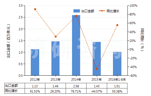 2012-2016年8月中國(guó)過(guò)踝低于小腿的皮革外底短統(tǒng)靴(內(nèi)底<24cm)(HS64035111)出口總額及增速統(tǒng)計(jì) 2012-2016年8月中國(guó)過(guò)踝低于小腿的皮革外底短統(tǒng)靴(內(nèi)底<24cm)(HS64035111)出口總額及增速統(tǒng)計(jì)